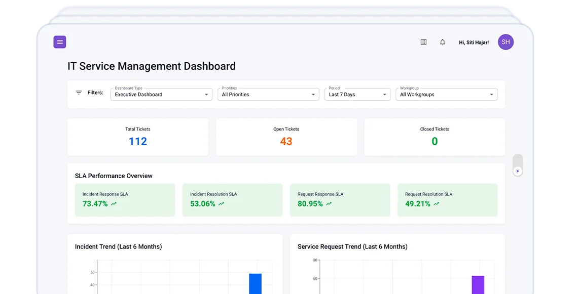 SmartDesk live dashboard showing real-time ITSM performance metrics